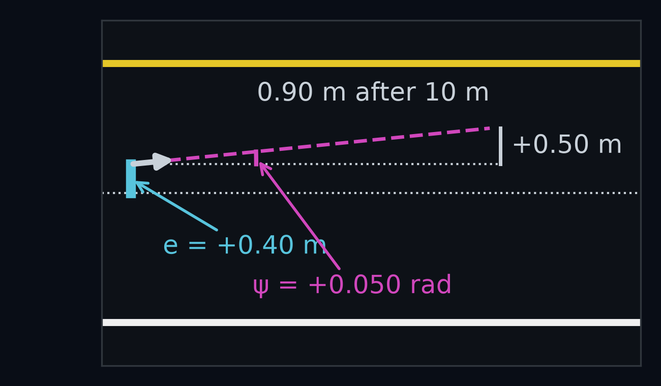 The car of the opening picture, seen from above, drawn as an arrow at its front axle. A blue bar from the lane centre to the axle is labelled e = +0.40 m. A pink arc between the lane's direction and the car's is labelled ψ = +0.050 rad. A dashed line runs straight on from the car's nose and, 10 m further along the lane, ends 0.50 m further left, at 0.90 m: where the car would be if it rolled on without steering. Sideways distances are stretched on the page so the labels fit.