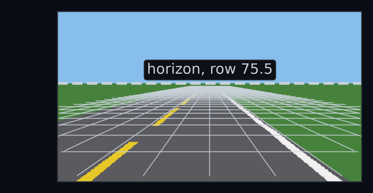 A grid of 1 m squares drawn on the flat ground, seen through the car's camera. The lines that run straight ahead are parallel on the ground, but in the picture they lean in toward a single point on a dashed line, the horizon, the row where the flat ground would meet the sky, row 75.5. The lines across the road, 1 m apart on the ground, crowd closer together in the picture the further ahead they are.