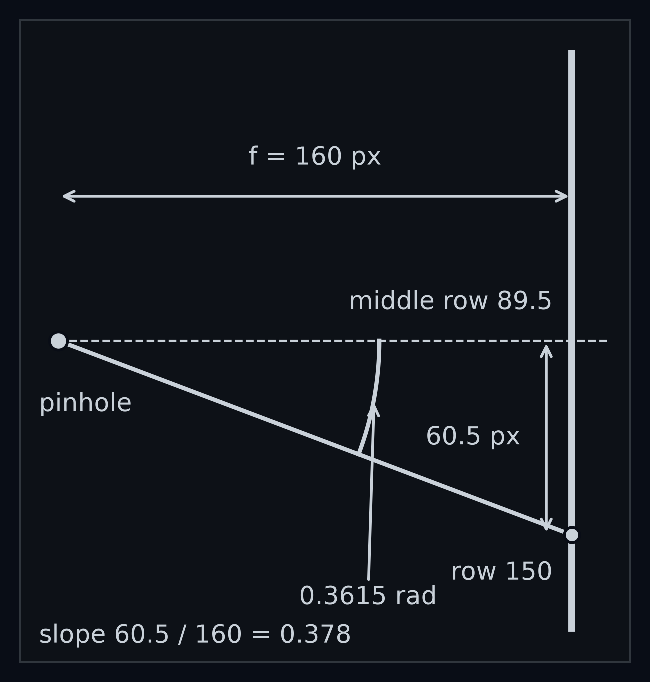 The camera seen from the side, with the picture drawn as a screen standing f = 160 pixels in front of the pinhole. The axis runs from the pinhole through the middle row, 89.5. Row 150 is 60.5 pixels below the middle, so its ray drops 60.5 for every 160 it runs forward, a slope of 0.378, and leans arctan 0.378 = 0.3615 rad below the axis.