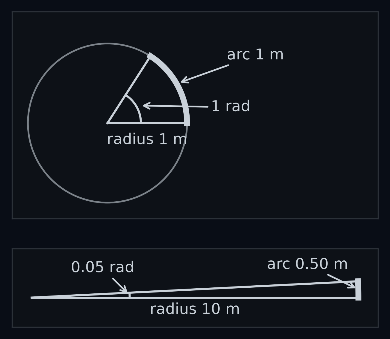 Top: a circle of radius 1 m and an angle of 1 radian, whose arc is exactly as long as the radius, 1 m. Bottom: a circle of radius 10 m, zoomed in on a thin angle of 0.05 radians, whose arc is 0.50 m long. In both, the angle in radians is the arc divided by the radius.