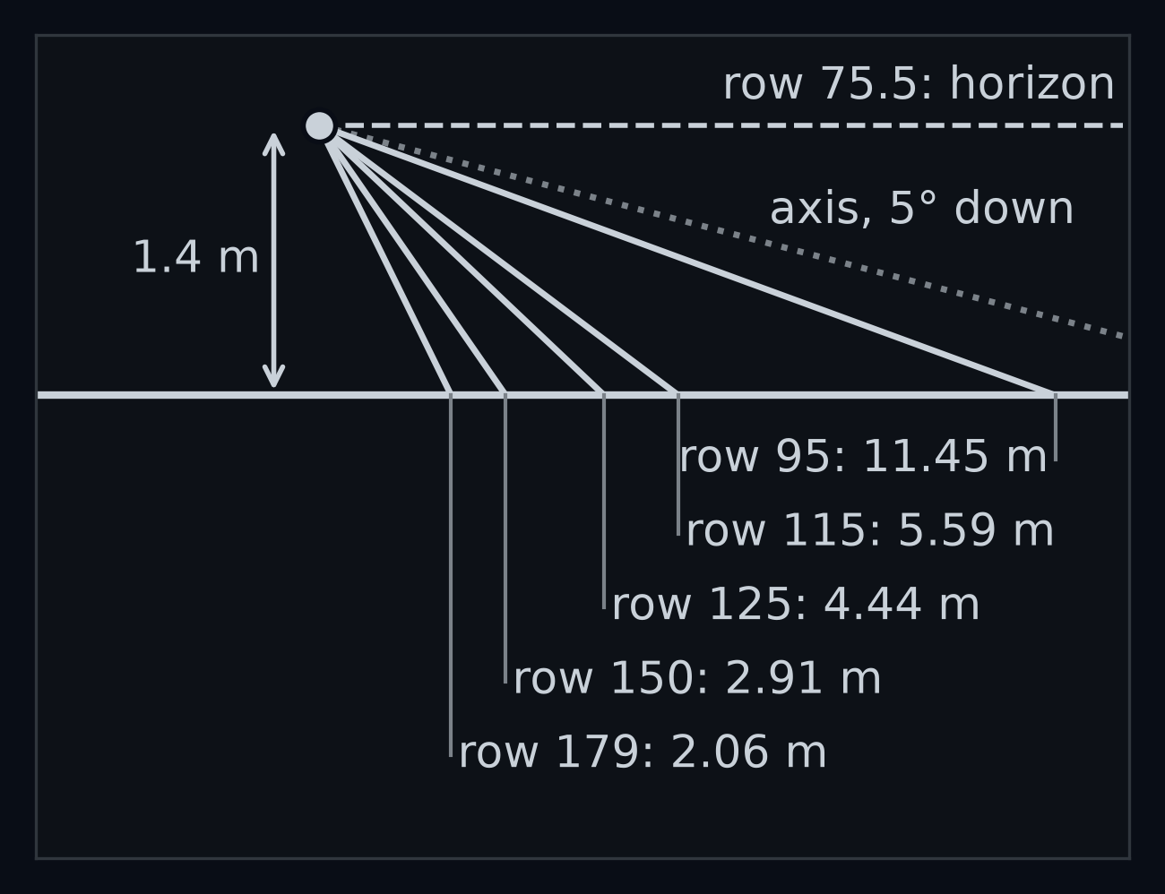 The camera seen from the side, 1.4 m above flat ground at the front axle, its axis tipped 5 degrees down. Five rays fan out to the ground: row 179 lands 2.06 m ahead, row 150 at 2.91 m, row 125 at 4.44 m, row 115 at 5.59 m and row 95 at 11.45 m. A dashed ray from row 75.5 runs level and never reaches the ground: that is the horizon. The height is drawn three times larger than the distances, so the rays look steeper than they are.