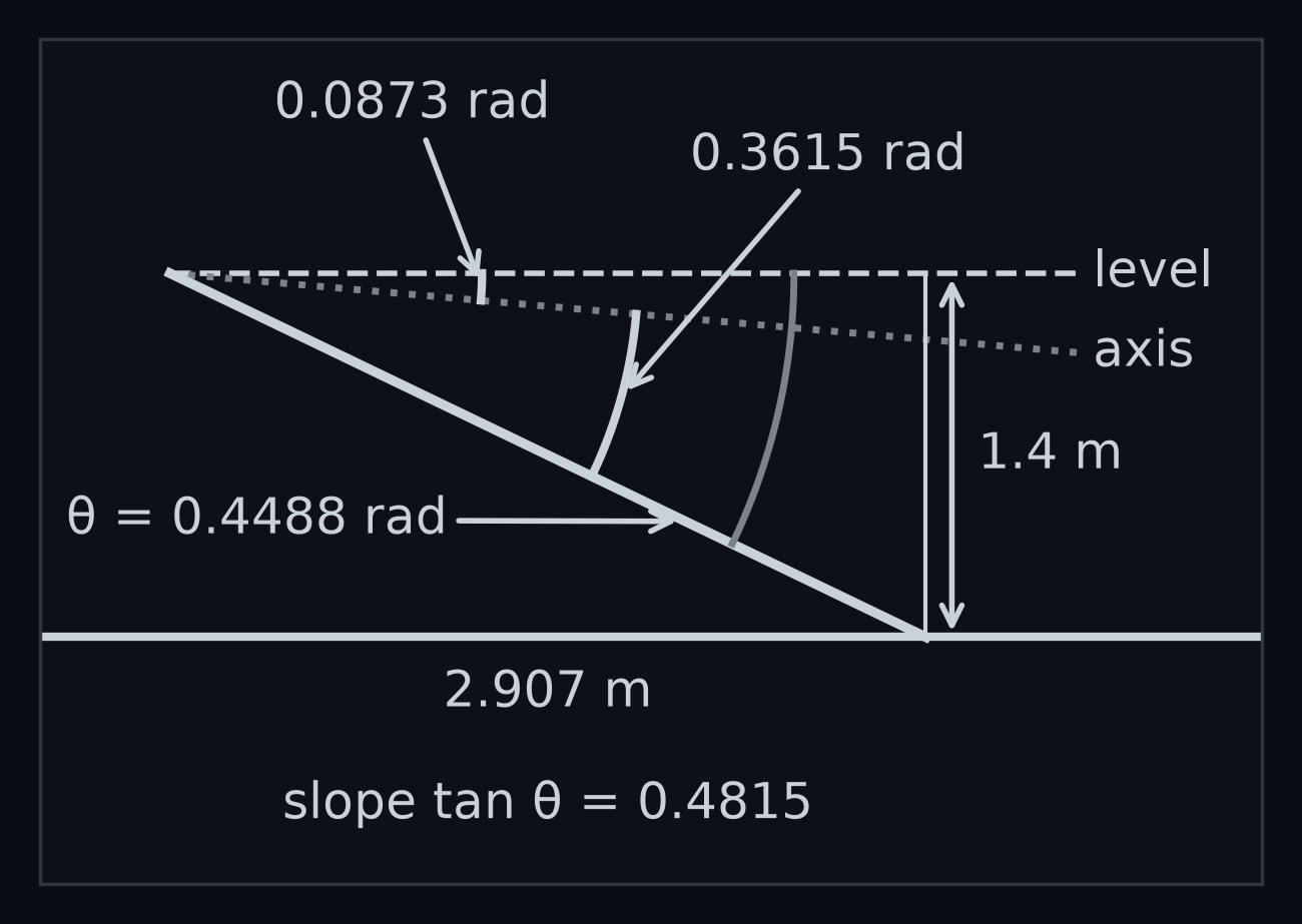 Row 150's ray, seen from the side. A level line runs ahead from the camera, 1.4 m above the road. The camera's axis points 0.0873 rad below it, and row 150's ray a further 0.3615 rad below the axis, so the ray points θ = 0.4488 rad below level. It meets the road 2.907 m ahead, closing a right triangle that drops 1.4 m over a run of 2.907 m: a slope of tan θ = 0.4815.