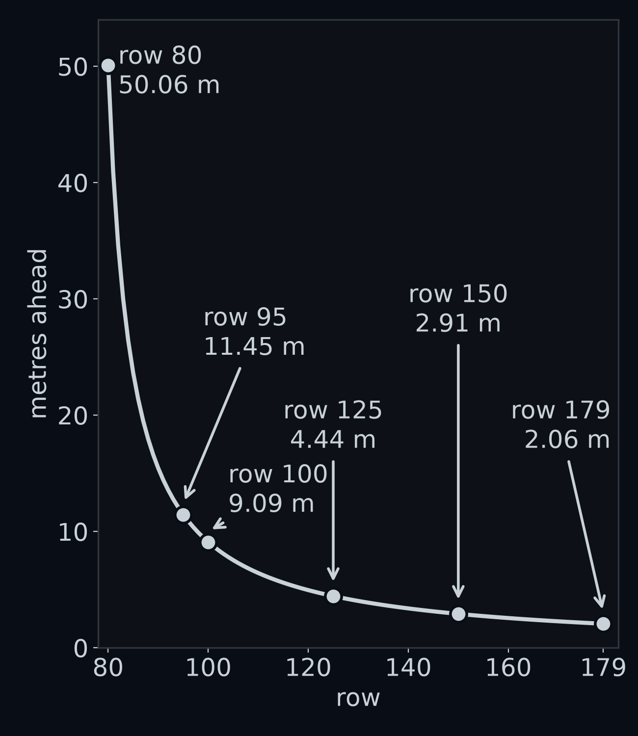 The distance ahead that each row sees, for rows 80 to 179. Near the bottom of the picture the curve is almost flat: row 179 sees 2.06 m ahead, row 150 sees 2.91 m and row 125 sees 4.44 m. Toward the horizon it shoots up: row 100 sees 9.09 m, row 95 sees 11.45 m and row 80 sees 50.06 m.