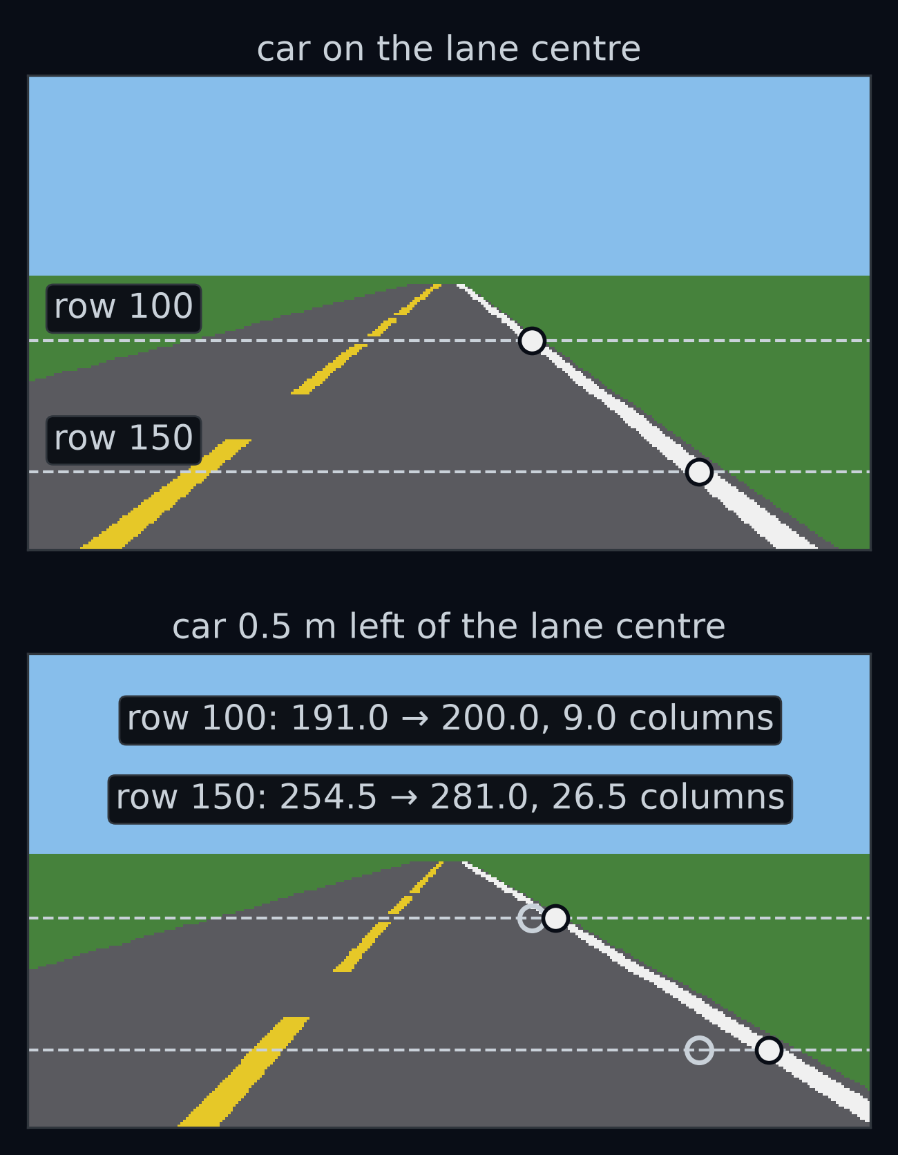 Two camera frames on the straight road, one with the car on the lane centre and one with it 0.5 m to the left. Rows 150 and 100 are marked. In row 150 the middle of the white line moves from column 254.5 to column 281.0, which is 26.5 columns. In row 100 it moves from column 191.0 to column 200.0, only 9.0 columns.
