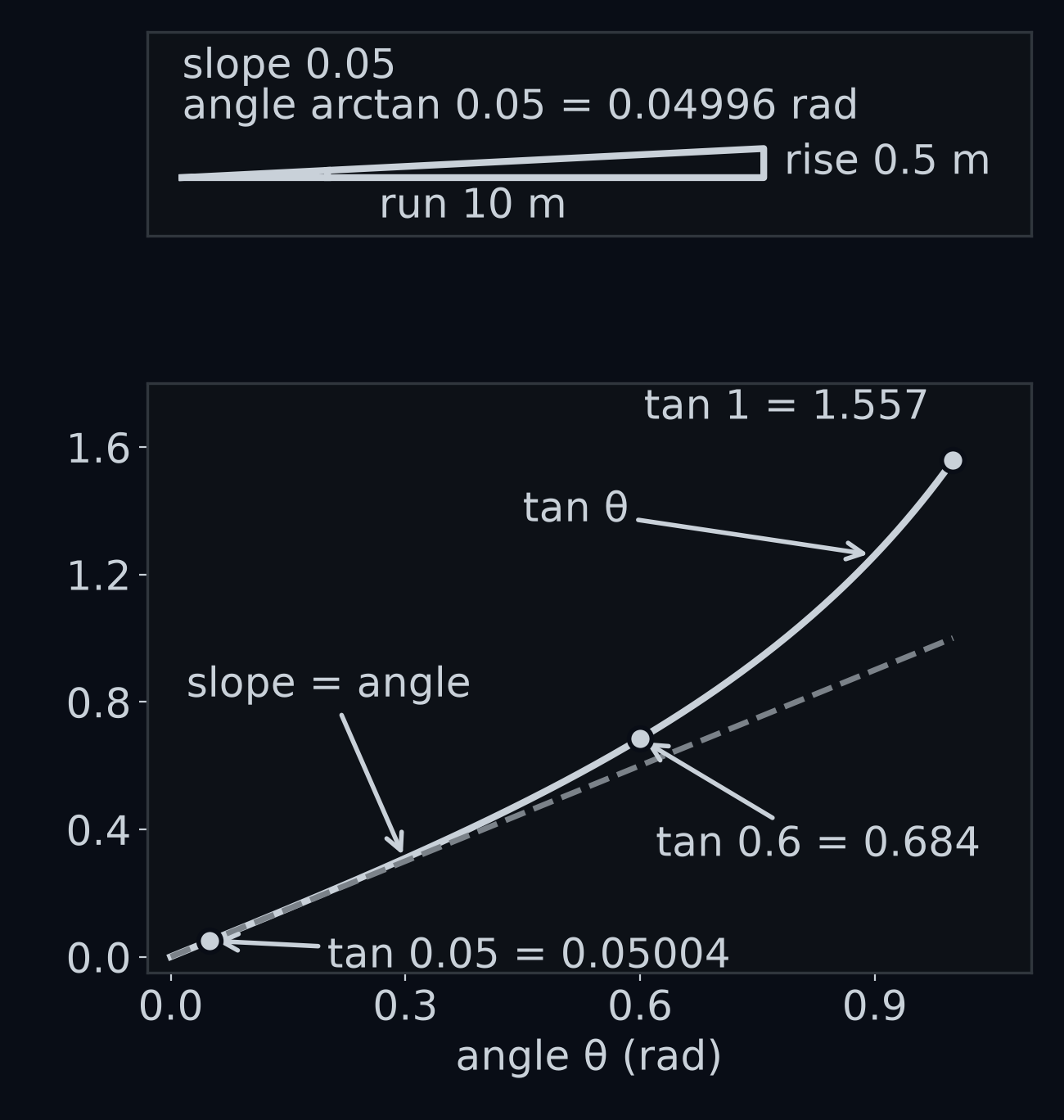 Top: a right triangle with a run of 10 m and a rise of 0.5 m; its slope, rise over run, is 0.05, and its angle, arctan 0.05, is 0.04996 rad. Bottom: the slope tan θ plotted against the angle θ from 0 to 1 rad, beside a straight line on which the slope equals the angle. The two agree at 0.05 rad, where tan 0.05 = 0.05004, and part as the angle grows: tan 0.6 = 0.684 and tan 1 = 1.557.