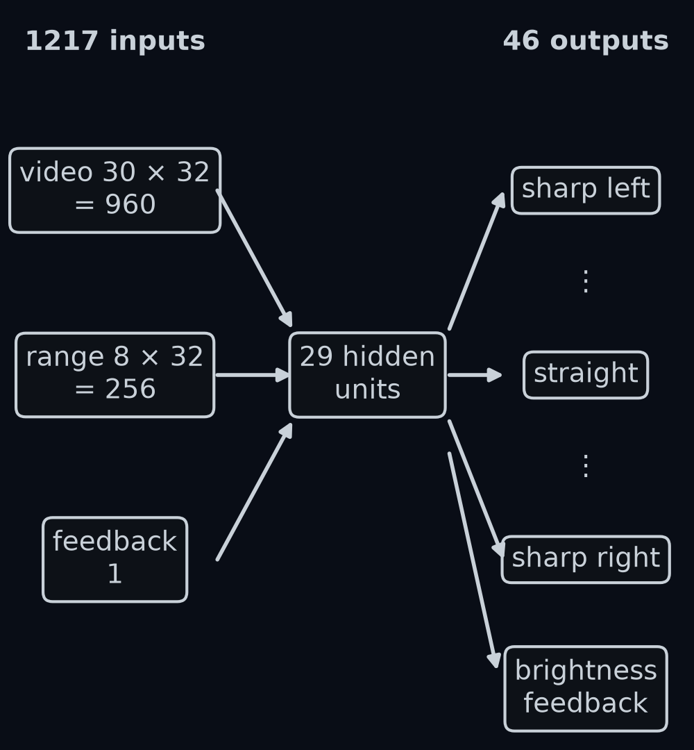 ALVINN's network as the paper describes it. On the left, 1217 inputs: a 30 by 32 video grid of 960 units, an 8 by 32 laser range grid of 256 units and one feedback unit. In the middle, 29 hidden units. On the right, 46 output units: 45 each standing for one steering direction, from sharp left through straight ahead to sharp right, and one road-brightness feedback unit.