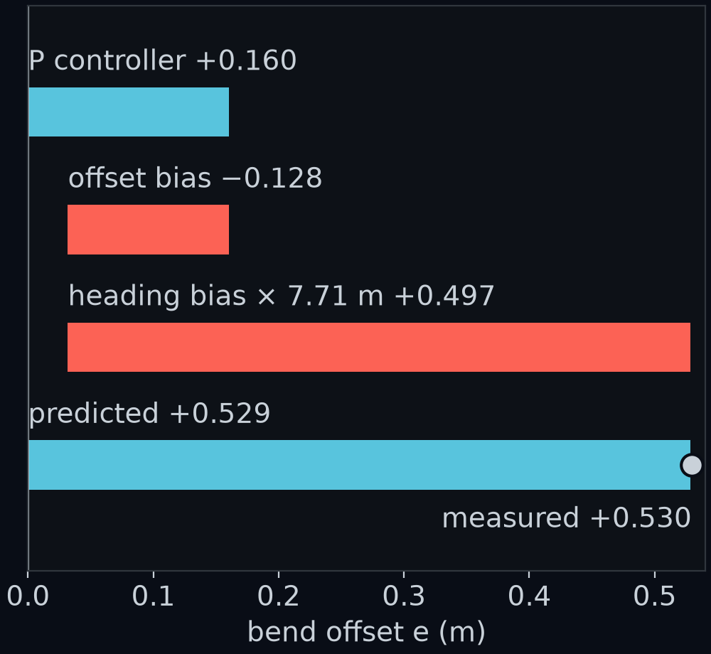 The provided car's bend offset on gentle, built from three pieces as bars. The P controller's own bend offset is +0.160 m. The box's offset bias moves the car 0.128 m toward the outside. The box's heading bias, multiplied by 2.7 divided by 0.35, which is 7.71 m, moves it 0.497 m toward the inside. Each bar starts where the one above ended. Together they predict +0.529 m, next to the measured +0.530 m.