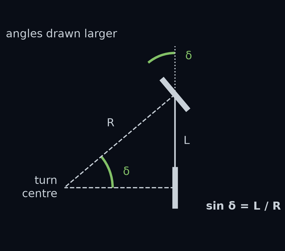 A car seen from above holding a left bend with its front wheels turned by δ. The rear wheel rolls straight ahead and the front wheel rolls at δ, so the car turns about the point where the lines drawn at right angles to both wheels meet. The line from that point to the front axle is the radius R, the wheelbase L is the side opposite the angle δ, and so sin δ equals L divided by R. Angles are drawn larger than they are.