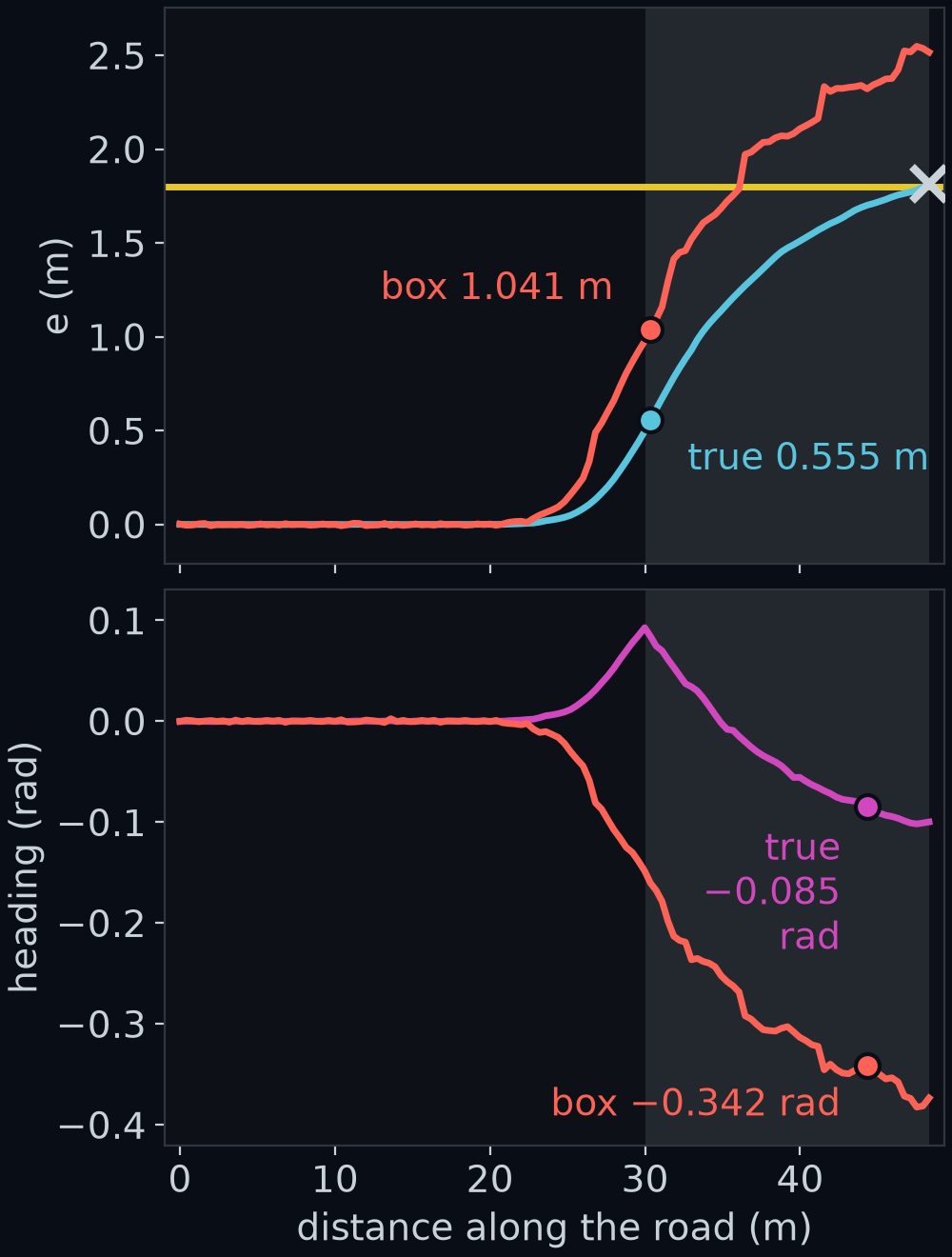 The provided car on curvy, from the start until it leaves the lane, plotted against distance along the road. Top: the true distance from the lane centre in blue and the box's offset in coral, with the first left bend starting at 30 m. At 30.3 m the car is already 0.555 m left while the box says 1.041 m, and the car reaches the yellow line at 48.3 m. Bottom: the true heading in pink and the box's heading in coral; at 44.3 m the car points 0.085 rad right and the box says 0.342 rad right.