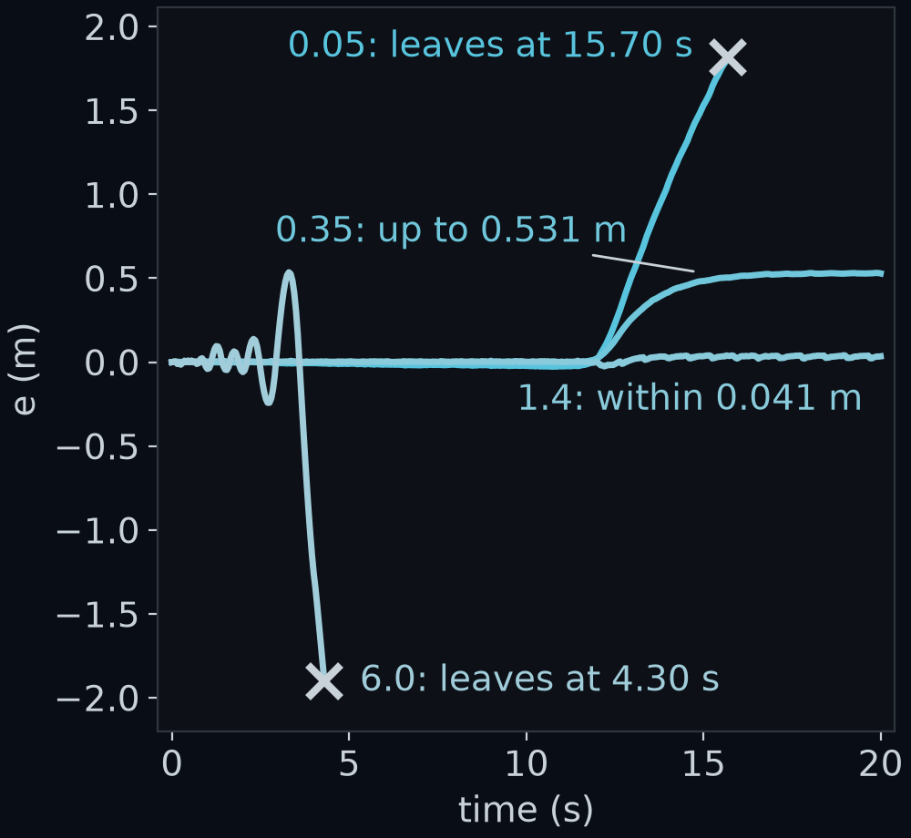 Distance from the lane centre for the first 20 s on gentle with heading gain 2.7, for offset gains 0.05, 0.35, 1.4 and 6.0 in shades of blue. 0.05 drifts toward the inside of the first bend and leaves at 15.70 s; 0.35 rides up to 0.531 m from the centre; 1.4 stays within 0.041 m; 6.0 swings wider and wider and leaves at 4.30 s.