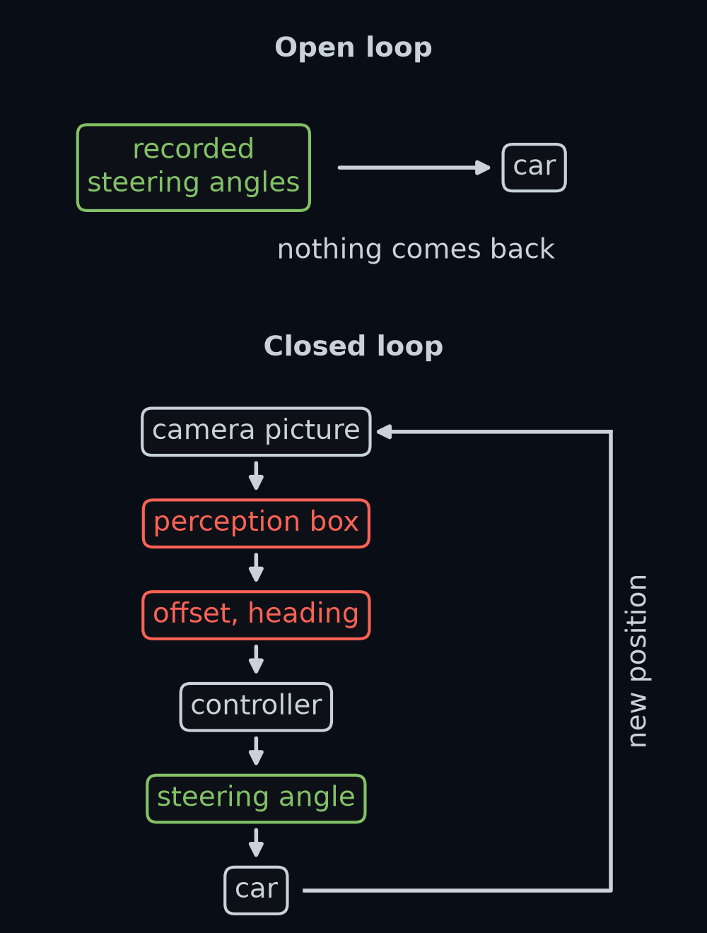 Two loops, the open loop above and the closed loop below. Open loop: a recorded list of steering angles goes into the car, and nothing comes back. Closed loop: the camera picture goes to the perception box, its offset and heading go to the controller box, the steering angle goes to the car, and the car's new position changes the next camera picture.