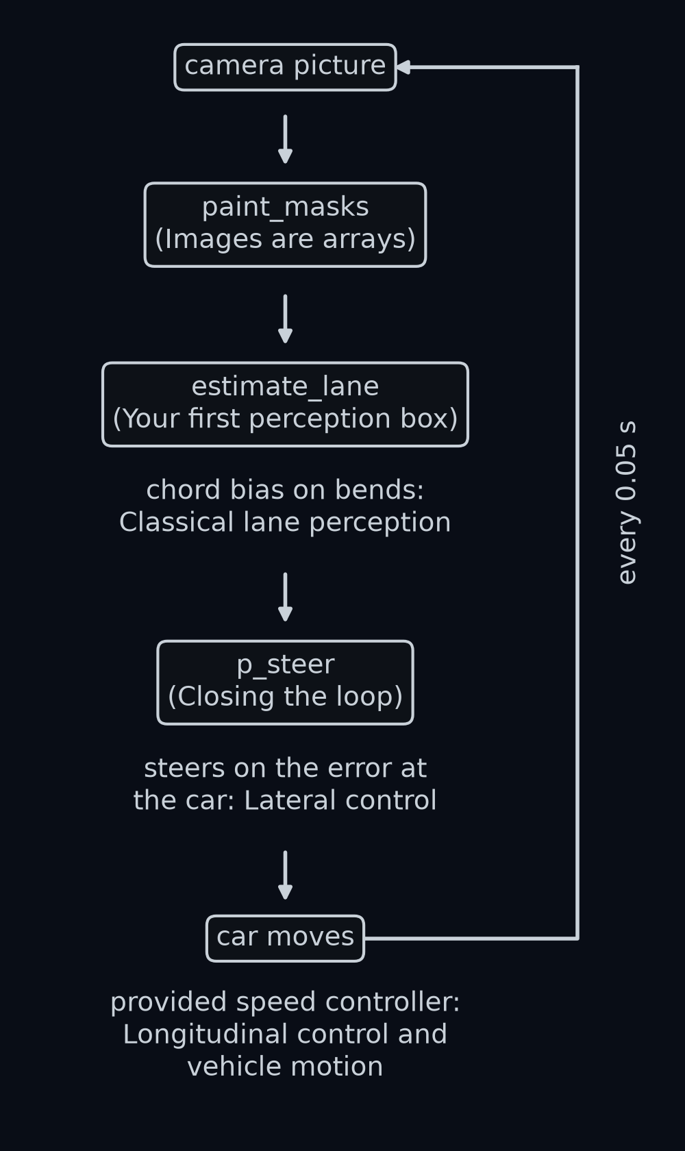 The loop your car now runs every 0.05 s: the camera picture, then paint_masks from Images are arrays, then estimate_lane from Your first perception box, then p_steer from Closing the loop, then the car moves. Under each box is its known weakness and the lesson that fixes it: the chord bias on bends, Classical lane perception; steering only on the error at the car, Lateral control; and the provided speed controller, Longitudinal control and vehicle motion. The perception box and the steering are yours; paint_masks and the speed controller are the provided ones.