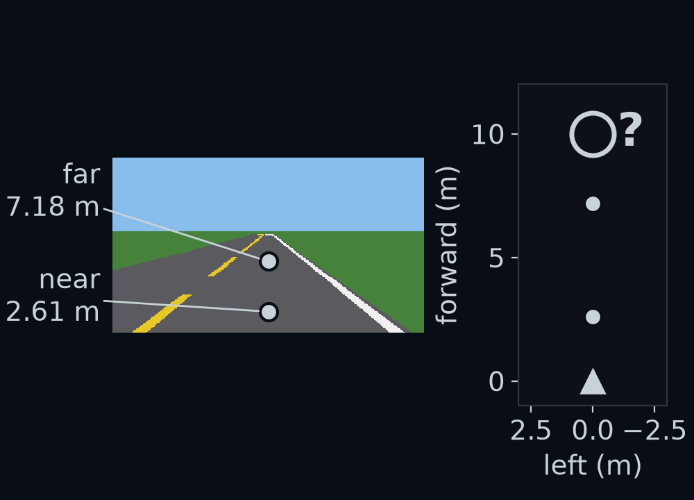 One camera picture on gentle's first straight with the box's two lane-centre points marked, with the two points labelled outside the picture, and beside it the same two points drawn from above, in metres forward and left of the car. A third mark, a ring with a question mark on the lane centre 10 m ahead, beyond both, appears only in the view from above.