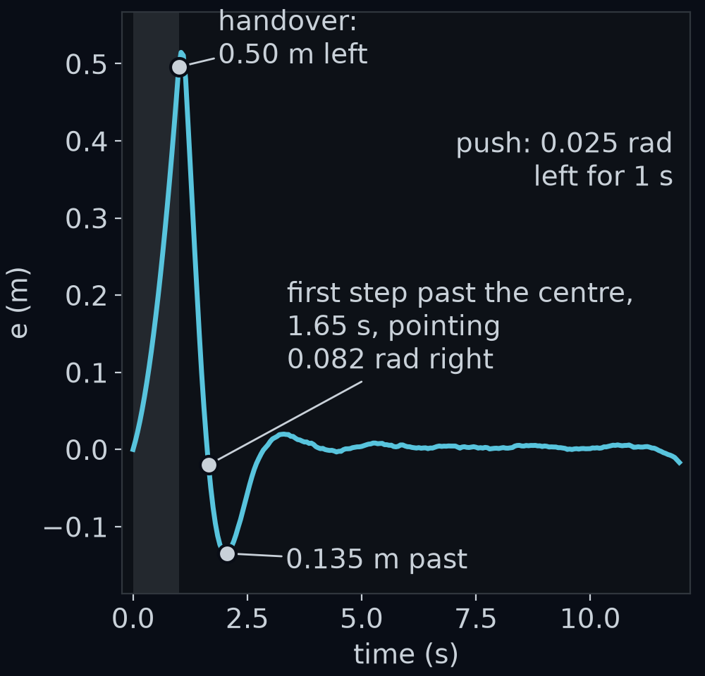 A push test on gentle's first straight, plotted as distance from the lane centre against time. The wheels are held at 0.025 rad left for 1 s, then the offset-only rule with k_off 0.35 takes over. The car is 0.50 m left at the handover, comes back, crosses the centre at 1.65 s pointing 0.082 rad to the right, and swings 0.135 m past it before it settles.