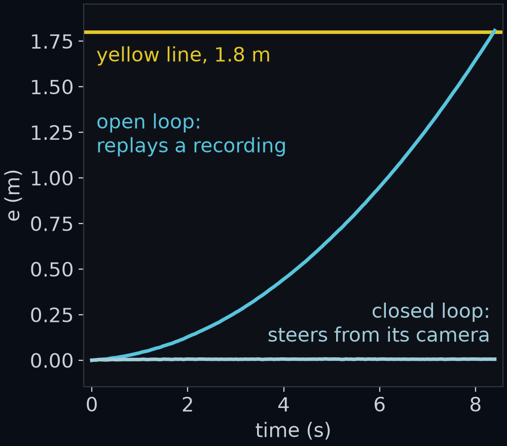 Distance from the lane centre for the first 8.4 seconds on gentle, for two cars whose every steering angle is 0.002 rad too far left. The open-loop car, replaying a recording, drifts left faster and faster and reaches the yellow line, 1.8 m from the centre, after 8.40 s. The closed-loop car, the provided car steering from its camera with the same error added, never strays more than 0.0074 m from the centre over the same seconds.