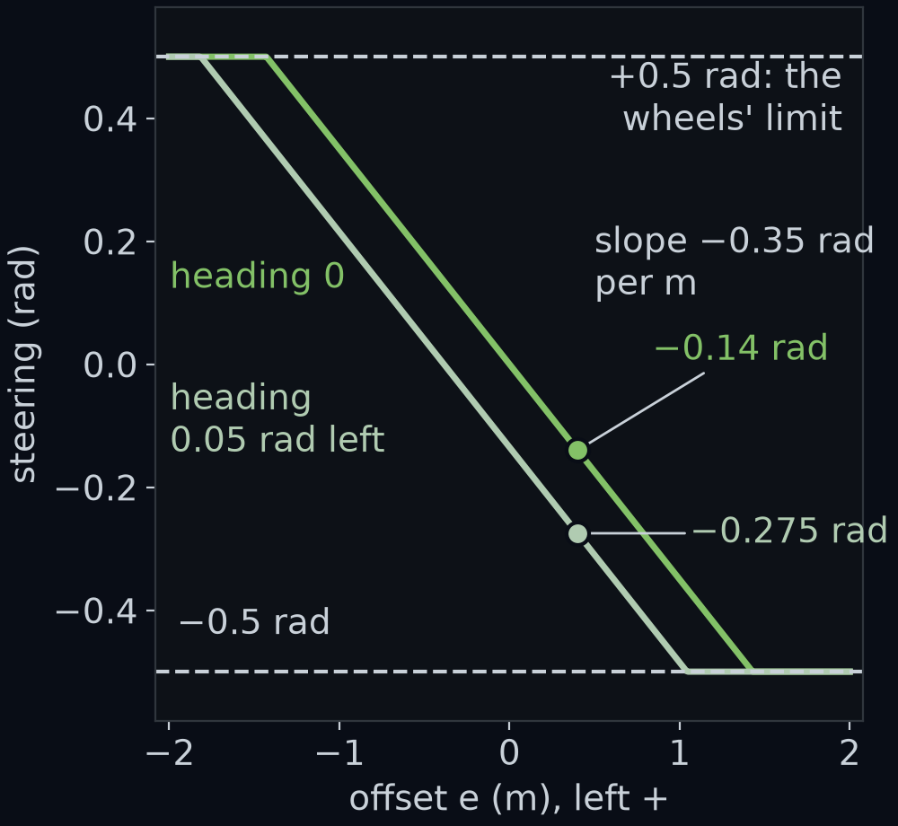 The steering rule as a graph: the steering angle it returns against the offset, for a heading of 0 and for a heading of 0.05 rad left, with the provided gains. Each line falls by 0.35 rad for every metre of offset, and the heading lowers the whole line by 0.135 rad. At 0.4 m left the two lines give −0.14 rad and −0.275 rad. Both lines go flat at +0.5 rad and −0.5 rad, the furthest the wheels can turn.