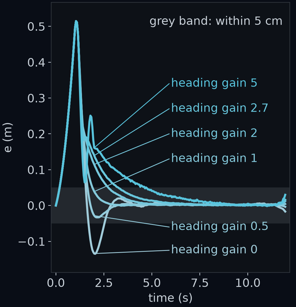 The same push test for six heading gains, all with k_off 0.35, plotted as distance from the lane centre against time, each gain a darker shade of blue than the last. Heading gain 0 swings 0.135 m past the centre, and 0.5 swings 0.033 m past. Heading gain 1 comes back without swinging past, never more than about 0.001 m beyond the centre, and is within 5 cm of the centre 0.95 s after the handover. Larger gains come back more and more slowly: 1.75 s for 2, 2.30 s for 2.7 and 3.75 s for 5. Gain 5 first dips to 0.064 m at 1.50 s; the wheel, turning at most 0.05 rad per step, then overshoots and swings the front axle back out to 0.25 m at 1.80 s. The 5 cm count is from the last time each curve leaves the band.