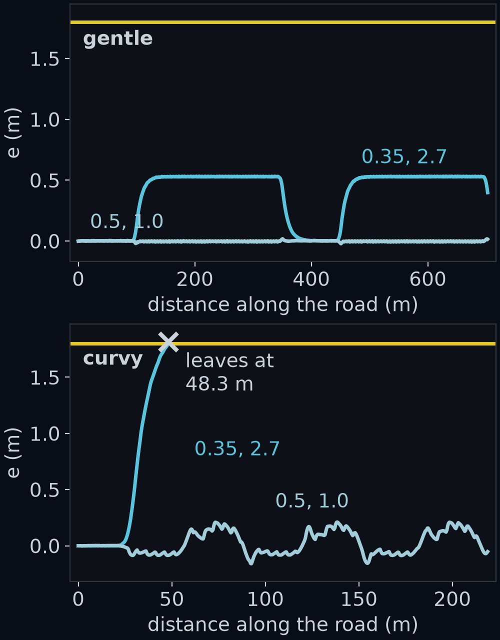 Two cars with the same perception box that differ only in the controller's two numbers, each road plotted as distance from the lane centre against distance along the road. Top, gentle: with the provided numbers, 0.35 and 2.7, the car rides up to 0.53 m left of the centre in the bends; with the numbers this lesson works out, 0.5 and 1.0, it never strays more than 0.021 m. Bottom, curvy: the provided numbers cross the yellow line at 48.3 m, on the first bend, while the new numbers finish the road and never stray more than 0.21 m.