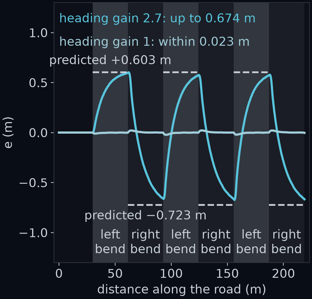 One run of curvy with a perfect box and k_off 0.35, plotted as distance from the lane centre against distance along the road, for heading gains 2.7 and 1, with the left bends in a lighter shade and the right bends in a darker one, each labelled. With 2.7 the car sits toward the inside of every bend, left on the left bends and right on the right ones, up to 0.674 m from the centre; the formula predicts +0.603 m on the left bends, which the car reaches, and −0.723 m on the right ones, where it gets only to −0.674 m. With 1 it stays within 0.023 m.