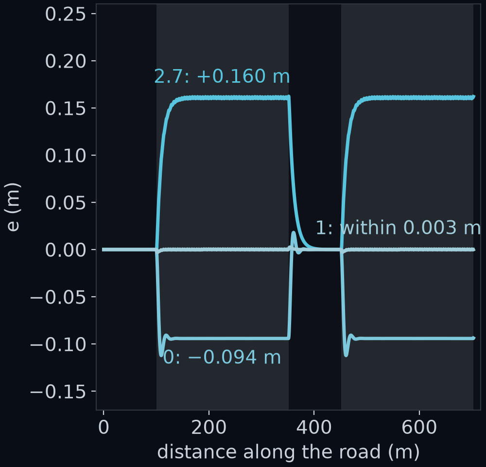 One lap of gentle with a perfect box and k_off 0.35, plotted as distance from the lane centre against distance along the road, for three heading gains in three shades of blue. Through both bends, heading gain 2.7 rides 0.160 m toward the inside, heading gain 0 rides 0.094 m toward the outside, and heading gain 1 stays within 0.003 m of the centre the whole lap. The bends are shaded.