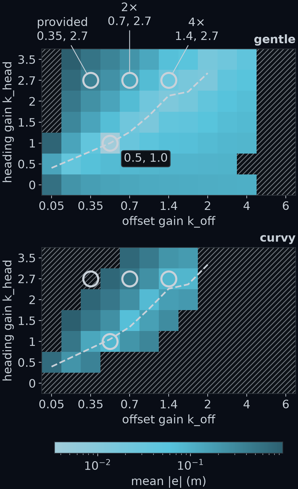 Two maps, gentle on top and curvy below, each a grid of 13 offset gains across and 7 heading gains up, coloured by mean |e| from pale blue for small to dark blue for large, with cars that left the lane hatched grey. A dashed line on each map marks the pairs for which the bias formula predicts no bend offset on that road; the two lines nearly coincide, and both pass through or next to 0.5 and 1.0. Marked: the provided car at 0.35 and 2.7, which leaves curvy; the 2× car from Meet your car at 0.7 and 2.7, mean |e| 0.502 m on curvy; the 4× car at 1.4 and 2.7, 0.087 m on curvy; and 0.5 and 1.0, the best on gentle at 0.003 m and 0.083 m on curvy.