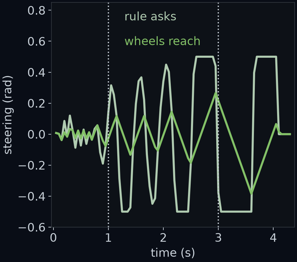 The first 4.3 s of the offset gain 6.0 car on gentle, plotted as steering angle in radians against time. The steering angle the rule asks for, in light green, swings between −0.5 and +0.5 rad. The angle the wheels actually reach, in dark green, always lags behind it and never gets near the extremes. Dotted vertical lines mark 1 s and 3 s.
