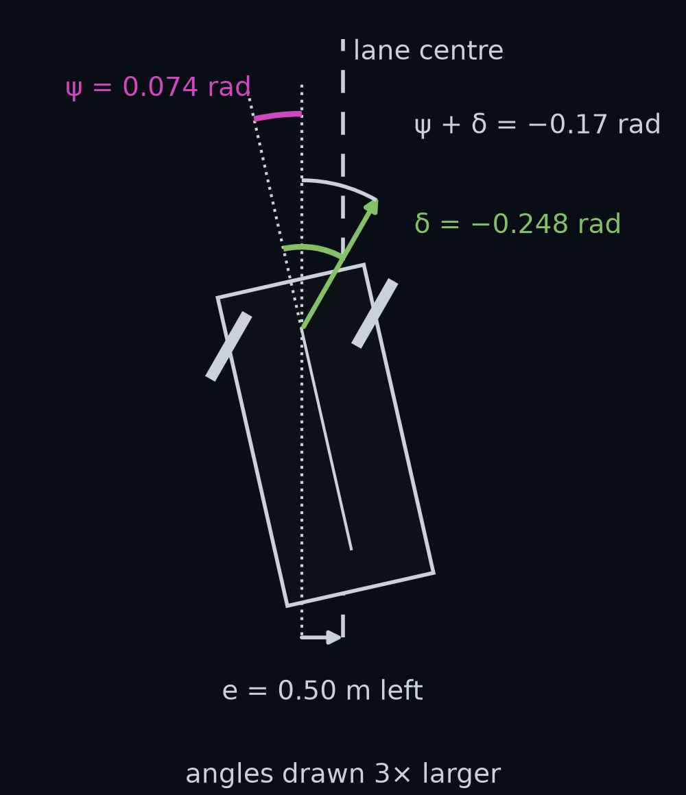 A car seen from above, 0.50 m left of the lane centre and pointing 0.074 rad left of the lane's direction. The angle from the lane's direction to the body is the heading ψ, the angle from the body to the front wheels is the steering angle δ, and the angle from the lane's direction to the front wheels is ψ plus δ. With a heading gain of 1 the rule sets ψ plus δ to −0.17 rad here, aiming the wheels back toward the lane centre. The arrow along the bottom is the offset e, 0.50 m, from the front axle to the lane centre. Angles are drawn 3 times larger than they are.