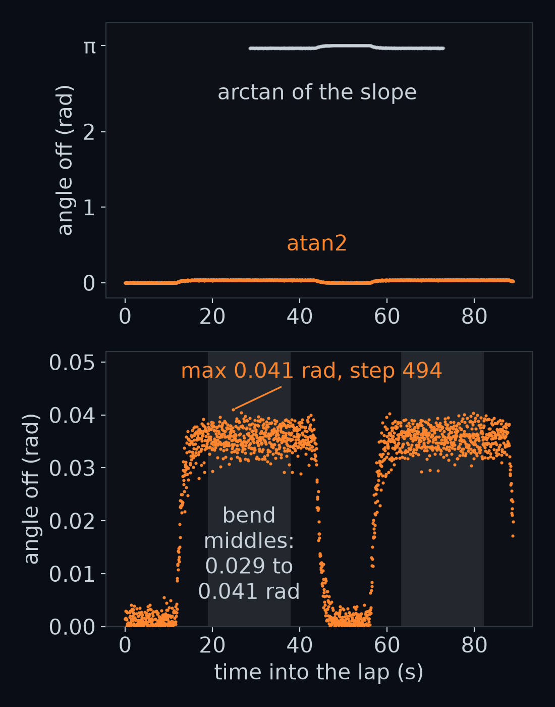 The same comparison as before, for atan2, in two panels, one above the other: the angle between the arrow at atan2's answer and the car's heading arrow, at every step of the gentle lap, against the time into the lap. Top: at the scale of the arctan curve from before, which is drawn faded behind it, atan2's curve lies along 0. Bottom: the atan2 curve alone, magnified. It is never more than 0.041 rad, and it stays between 0.029 and 0.041 rad through the middles of both bends.