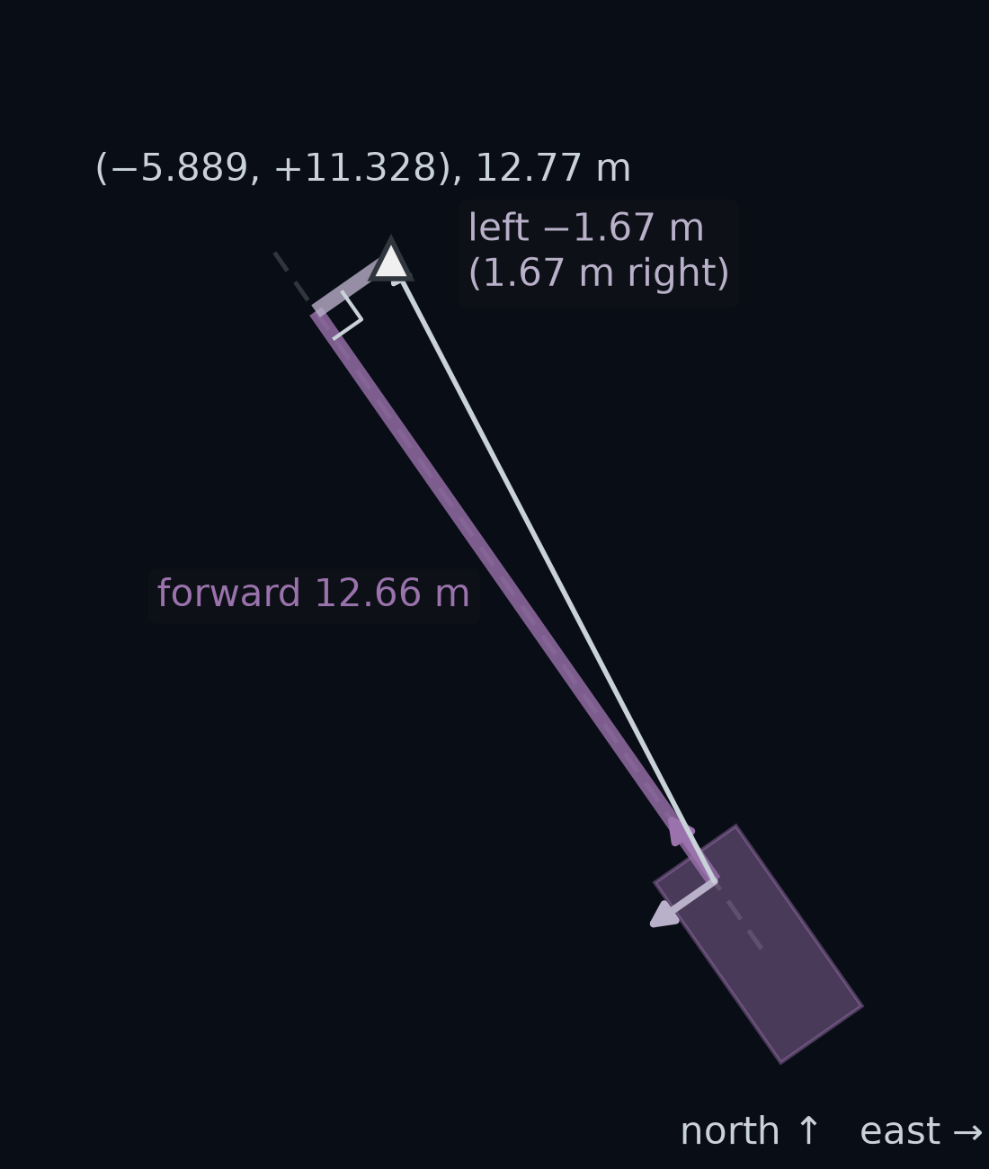 The car at step 700 with its heading arrow and left arrow drawn from the front axle, and the arrow to the cone, 12.77 m long, whose east part is −5.889 m and north part +11.328 m. A short bar from the cone meets the dashed line along the heading arrow at a right angle, splitting the arrow to the cone into a forward part of 12.66 m along the heading arrow and a left part of −1.67 m, 1.67 m to the right.