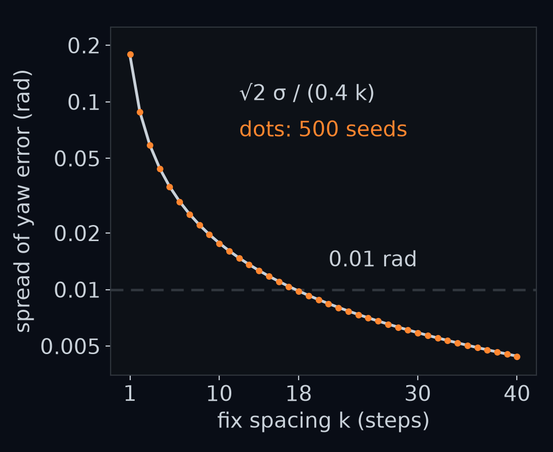 The standard deviation of the yaw error against the fix spacing k, from 1 to 40, on the straight road with sigma 0.05 m. A curve shows the formula, the square root of 2 times sigma over 0.4 k, and dots show the simulation over 500 seeds; the dots sit on the curve. A dashed line marks 0.01 rad, which the curve crosses between k = 17 and k = 18.