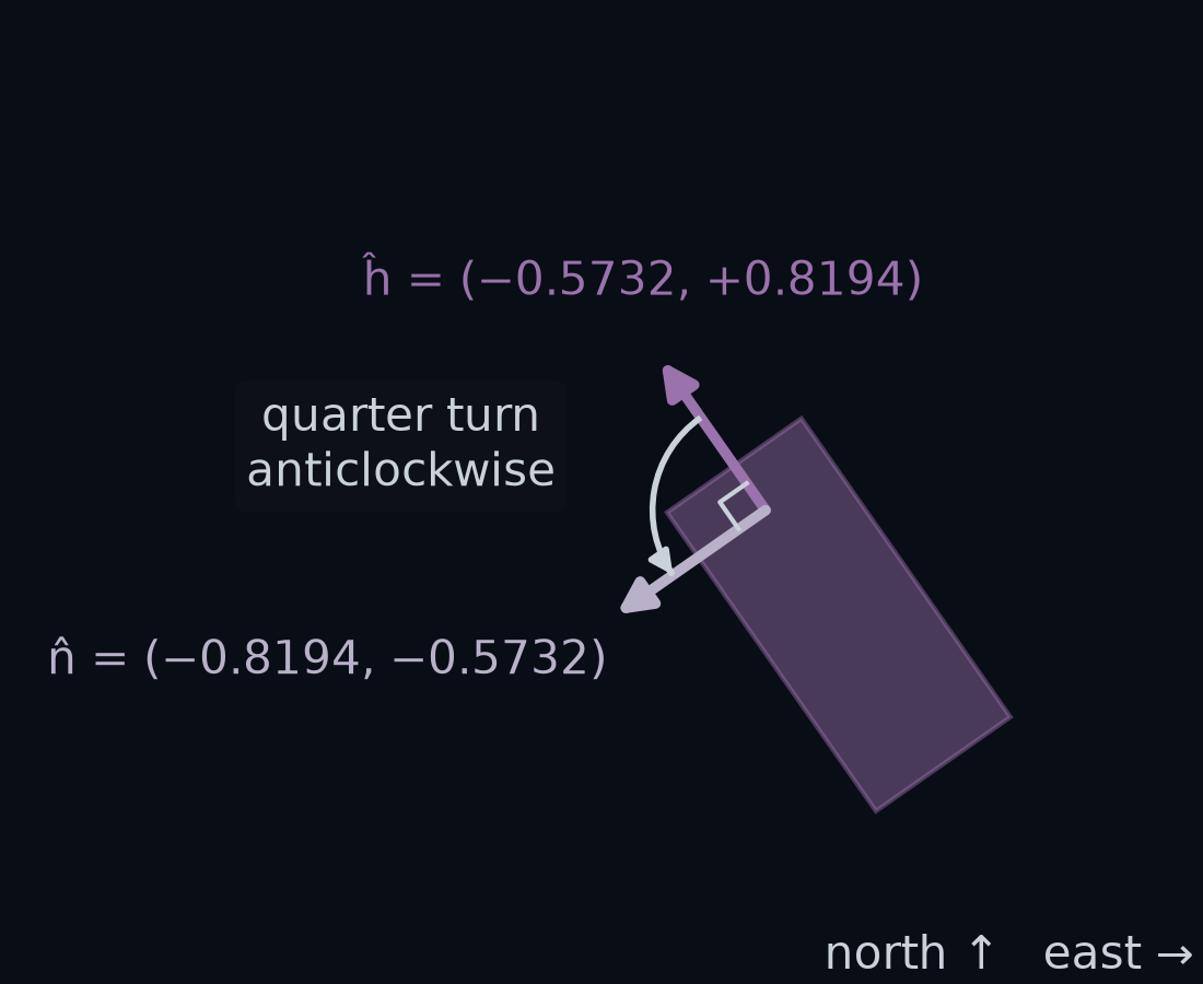 The car at step 700 with its heading arrow, (−0.5732, +0.8194), and its left arrow, (−0.8194, −0.5732), both 1 m long and drawn from the front axle, with a right-angle mark between them. A curved arrow shows the quarter turn anticlockwise that takes the first to the second.
