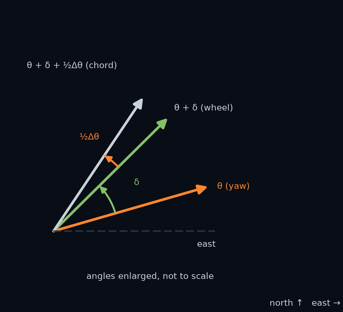 Three directions drawn from the front axle, east at the bottom for reference: the body's yaw θ, the front wheel at θ + δ, and the chord of the step at θ + δ + ½Δθ. The angles are drawn far larger than they are, and not to scale with each other: at step 700, δ is 0.0338 rad and ½Δθ is 0.0025 rad.