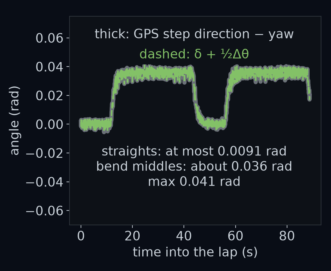 Over the gentle lap, the angle from the car's yaw to its GPS step, and the steering angle plus half the step's turn, drawn as two curves against the time into the lap. They lie on top of each other. The angle between where the car moves and where it points is at most 0.0091 rad on the straights, about 0.036 rad through the middles of both bends, and 0.041 rad at most anywhere.