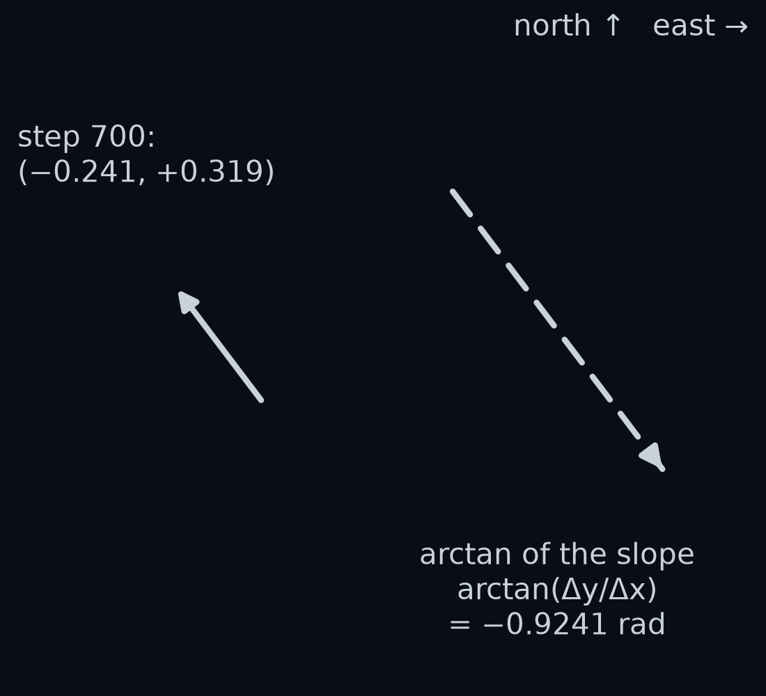 The step-700 arrow from the zoom above, pointing up and to the left, north-west. Beside it, a 1 m arrow at the angle arctan of the slope gives, −0.9241 rad, pointing down and to the right, south-east. The two arrows point in opposite directions.