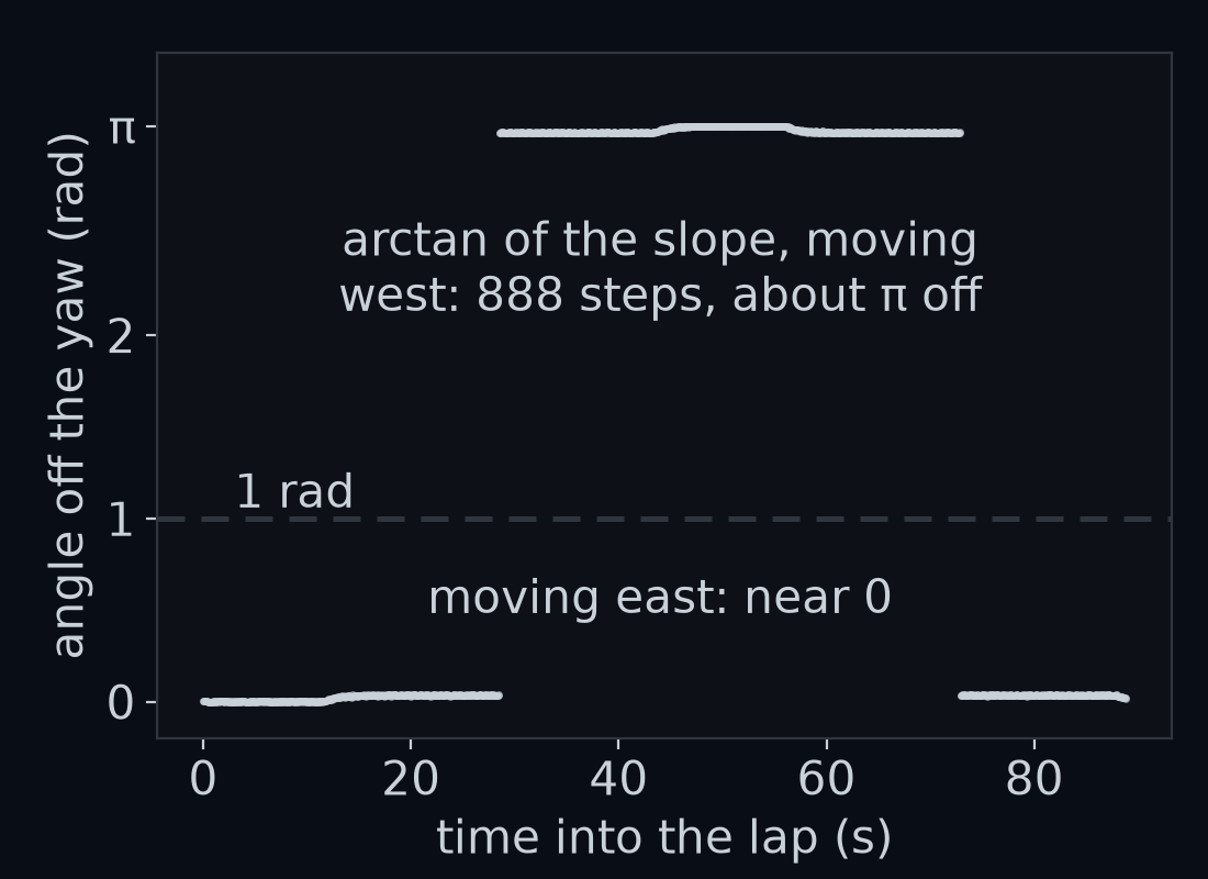 The angle between the arrow that arctan of the slope gives and the car's heading arrow, at every step of the gentle lap, plotted against the time into the lap. It is small on every step that moves with an east part, and close to π, pointing backwards, on every step that moves west. A dashed line marks 1 rad.