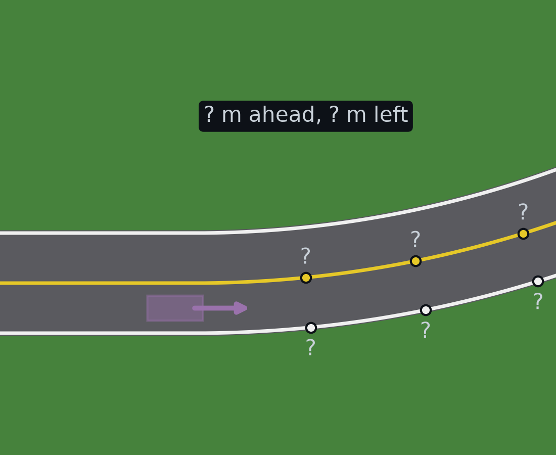 The car at the start of gentle's first bend, seen from above, with the yellow centre line and the white edge line running ahead of it into the bend. A question mark asks where each line is, in metres ahead of the car and to its left.