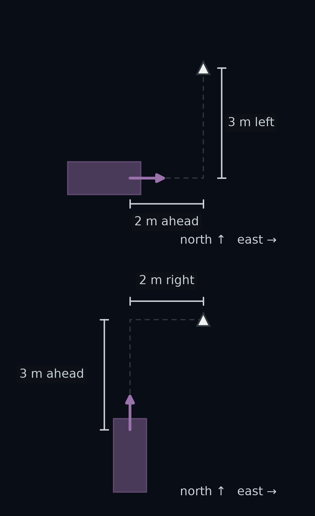 Two panels, one above the other, with the same cone arrow, 2 m east and 3 m north of the front axle. Top: the car faces east, and the cone is 2 m ahead of it and 3 m to its left. Bottom: the car faces north, and the cone is 3 m ahead of it and 2 m to its right. In both, a 1 m arrow shows the way the car points and a dashed line marks the line it drives along.