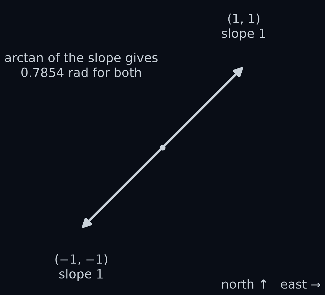 Two arrows from one point: (1, 1), pointing north-east, and (−1, −1), pointing south-west. Their slopes are equal, 1, so arctan gives both the same angle, 0.7854 rad, which is north-east.