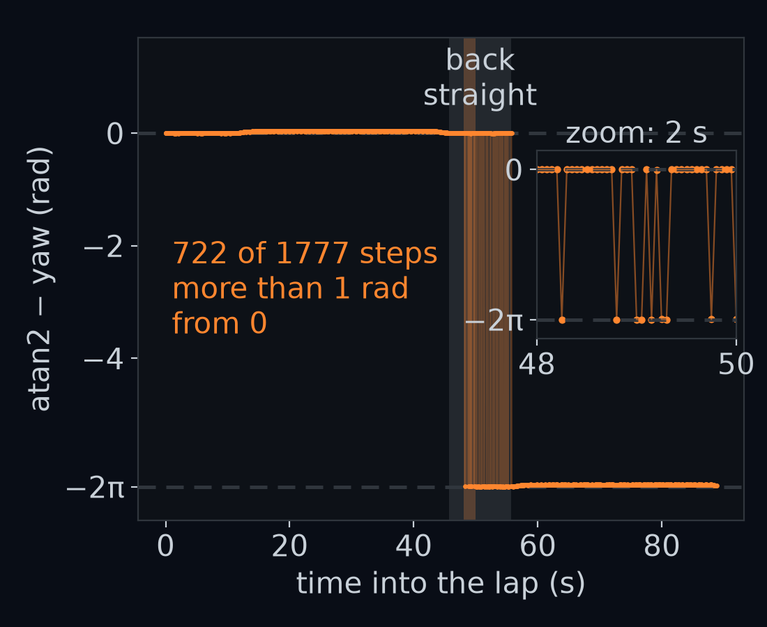 The plain difference, atan2's answer minus the yaw, at every step of the gentle lap, with thin lines joining neighbouring steps. It stays near 0 until the back straight, where the car points west. There it jumps back and forth between near 0 and near −2π, −6.28, and after it stays near −2π: 722 of the 1777 steps are more than 1 rad from 0. The inset zooms on two seconds of the back straight, where each step lands on one line or the other.