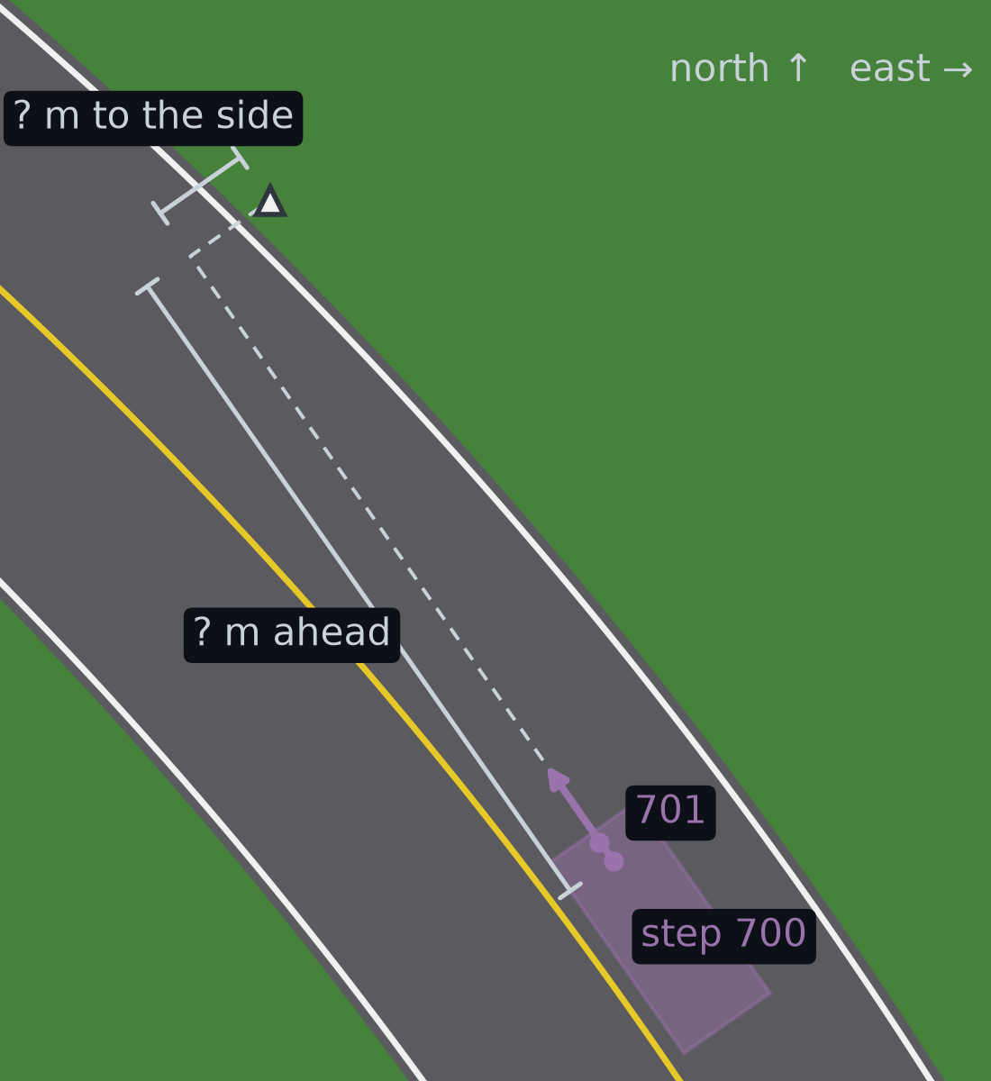 The car on the first bend of gentle at step 700, seen from above. Two dots mark the car's front axle at steps 700 and 701, 0.40 m apart. An arrow from the front axle shows the way the car points, up and to the left in this picture. A cone stands on the grass to the right of the road. Two braces split the distance to it, one labelled "? m ahead" and one labelled "? m to the side".