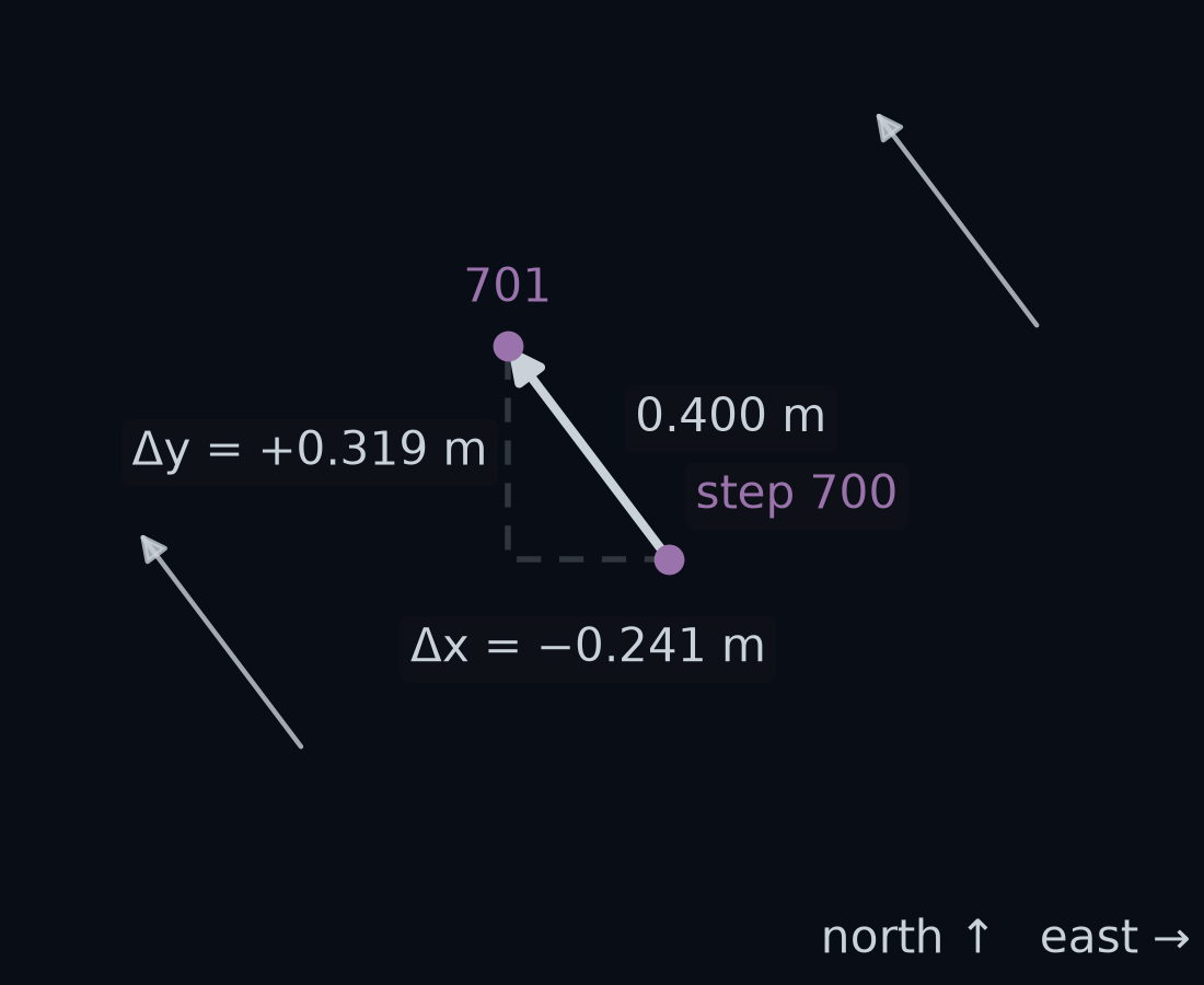 Zoomed in on the front axle at steps 700 and 701. Two dots mark the front axle at steps 700 and 701, and an arrow joins them. Its x part, −0.241 m, and its y part, +0.319 m, are drawn as the two short sides of a right-angled triangle, and the arrow is 0.400 m long. The same arrow is drawn twice more, unchanged, at two other places on the picture.