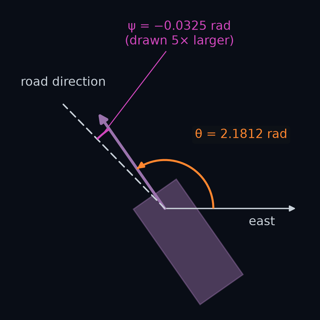 The car at step 700 on the first bend, seen from above. A thin line from the front axle points east, and a curved arrow from it to the way the car points is labelled θ = 2.1812 rad, more than a quarter turn. A dashed line shows the road's direction there, and the small angle from it to the way the car points is labelled ψ = −0.0325 rad, drawn larger than it is.