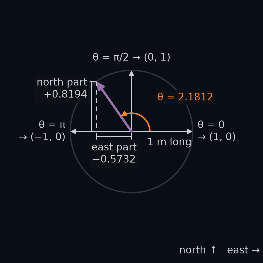 A circle of radius 1 m around the front axle, with east to the right and north up. Three thin arrows point at θ = 0, π/2 and π and end at (1, 0), (0, 1) and (−1, 0). A thick arrow points at θ = 2.1812, the car's yaw at step 700. Its east part, −0.5732 m, and its north part, +0.8194 m, are drawn as the two short sides of a right-angled triangle.