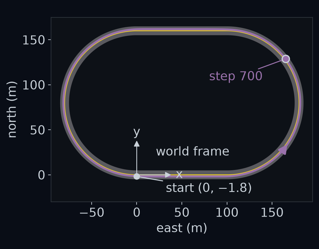 The gentle lap from above in the world frame, with the x axis pointing right and the y axis pointing up from the origin where the road starts. The car starts at (0, −1.8), facing along +x, and drives anticlockwise. Over the lap its x runs from −81.3 m to 181.3 m and its y from −1.8 m to 161.8 m. A dot marks the car at step 700, on the first bend.