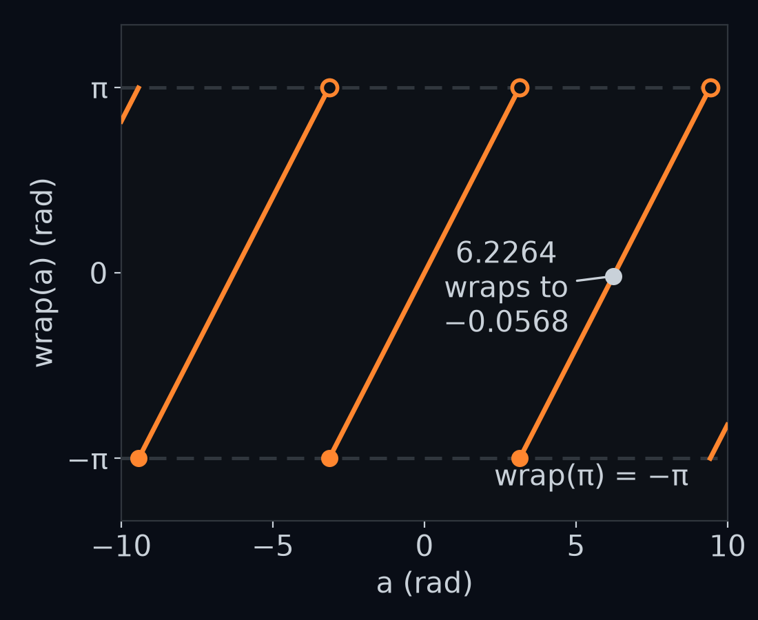 The function wrap plotted for angles from −10 to 10 rad: a saw-tooth that climbs with slope 1 and drops by 2π each time it reaches π, so every output lies from −π up to, but not including, π. Dots mark wrap of 6.2264, which is −0.0568, and wrap of π, which is −π.