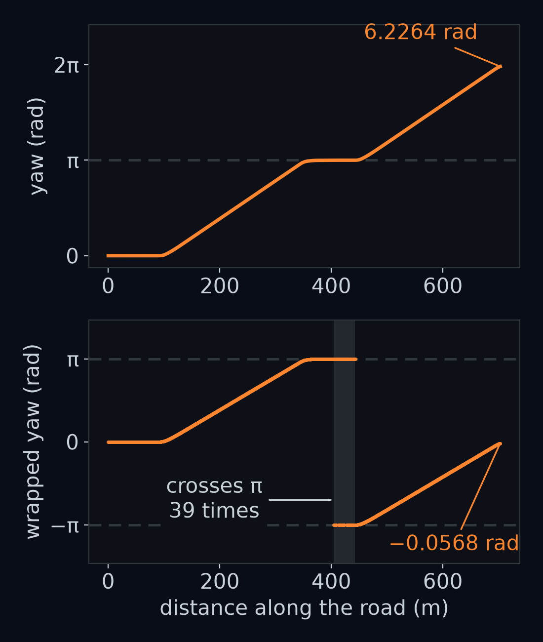 Two panels, one above the other, against the distance along the road. Top: the yaw as the simulator stores it, climbing from 0 to 6.2264 rad over the gentle lap. Bottom: the same yaw brought into the range from −π to π by taking away whole turns. On the back straight, from 403.9 m to 442.7 m, the yaw wobbles across π 39 times, and each time the bottom curve jumps between π and −π. It ends at −0.0568 rad.