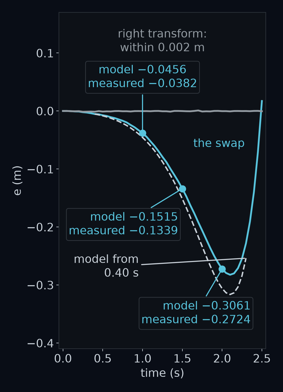 Distance from the lane centre e against time on straight, for the provided car seeing through the swap, from the start to 2.50 s. A dashed line shows the step-by-step model started from the measured offset and heading at 0.40 s. It predicts −0.0456, −0.1515 and −0.3061 m at 1.00, 1.50 and 2.00 s, against −0.0382, −0.1339 and −0.2724 m measured. With the right transform, e stays within 0.002 m.