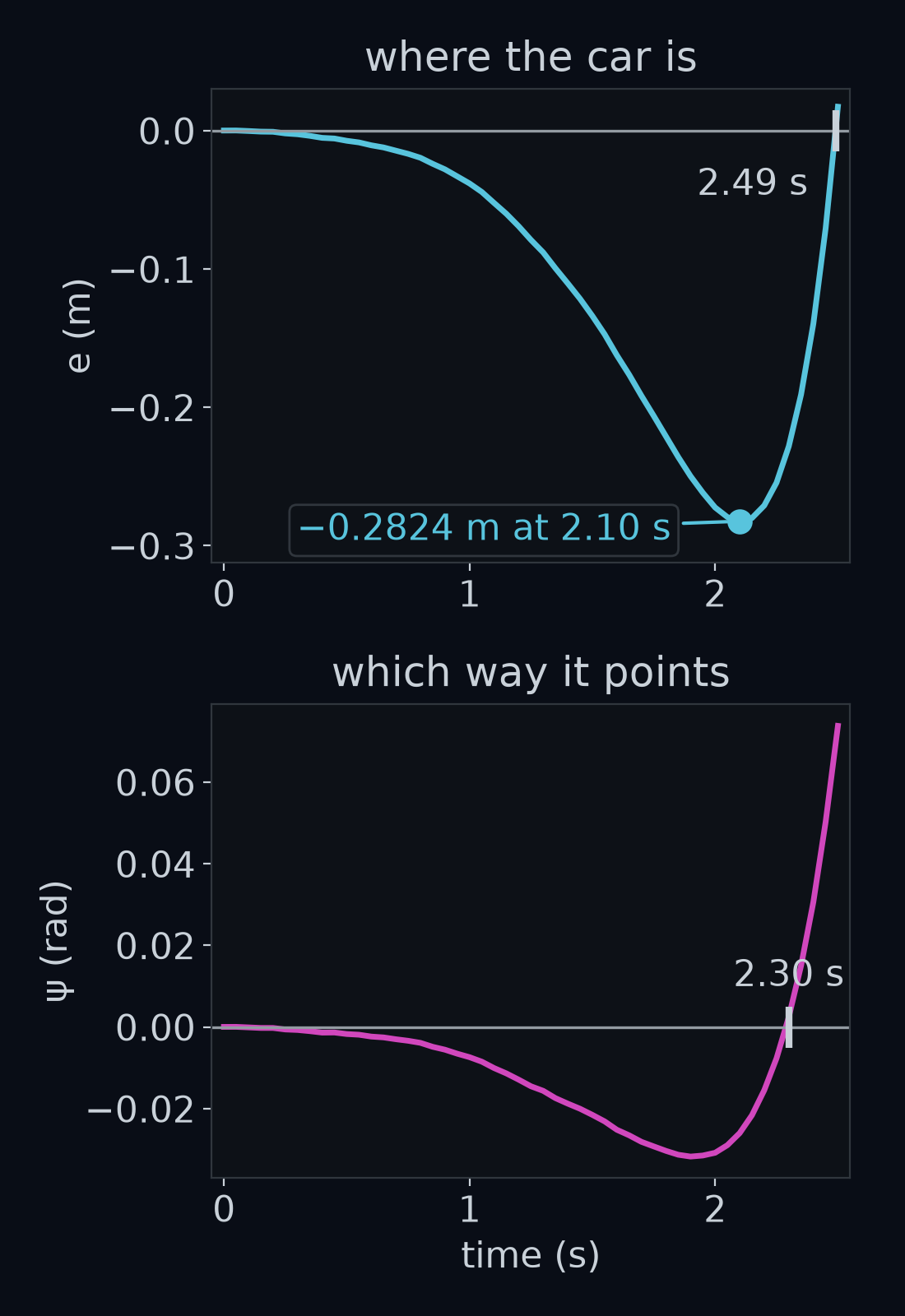 The provided car on straight seeing through the swap, from the start to 2.50 s, in two stacked panels against time. Top: distance from the lane centre, e. Bottom: heading, ψ. e is most negative, −0.2824 m, at 2.10 s; ψ crosses zero at 2.30 s; and e is back through zero at 2.49 s.