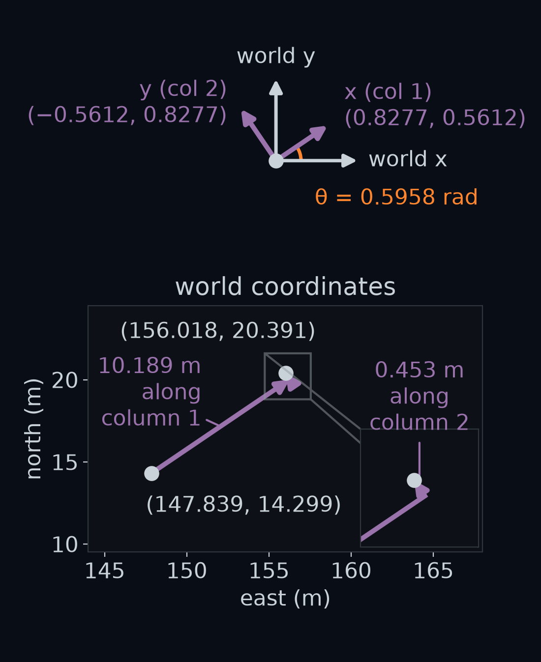 Two stacked panels at the scene. Top: the two columns of R(θ) at θ = 0.5958 rad, (0.8277, 0.5612) and (−0.5612, 0.8277), drawn in purple from the car's front axle. They are the ego frame's x and y axes. The world's x and y axes are drawn in light grey for comparison. Bottom: start at the car, (147.839, 14.299), walk 10.189 m along the first column and then 0.453 m along the second, and you arrive at the lane-centre point (156.018, 20.391). A magnified inset shows the second leg.