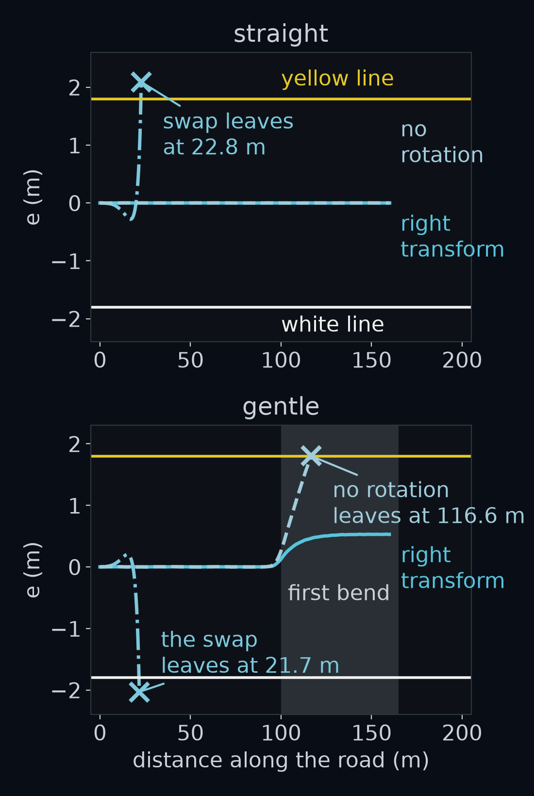 Distance from the lane centre, e, against distance along the road, for the provided car seeing through three transforms, in two stacked panels. Top, straight: through the right transform e stays within 0.002 m, and with no rotation within 0.003 m; through the swap the car crosses the yellow line 22.8 m from the start, 2.95 s in. Bottom, gentle: the right transform finishes the lap; the swap leaves the lane at 21.7 m, and no rotation at 116.6 m, 16.6 m into the first bend.